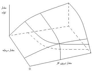 منحنی تولید یکسان    Isoquant Curve