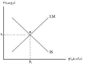 الگوی IS-LM  IS-LM Model