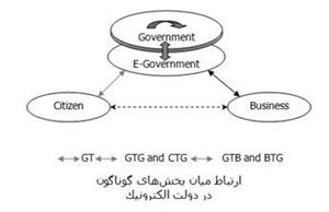 دولت الکترونیکی E-Government
