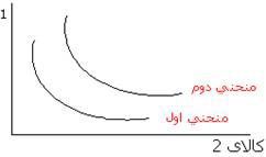 منحنی های بی تفاوتیIndifference Curve
